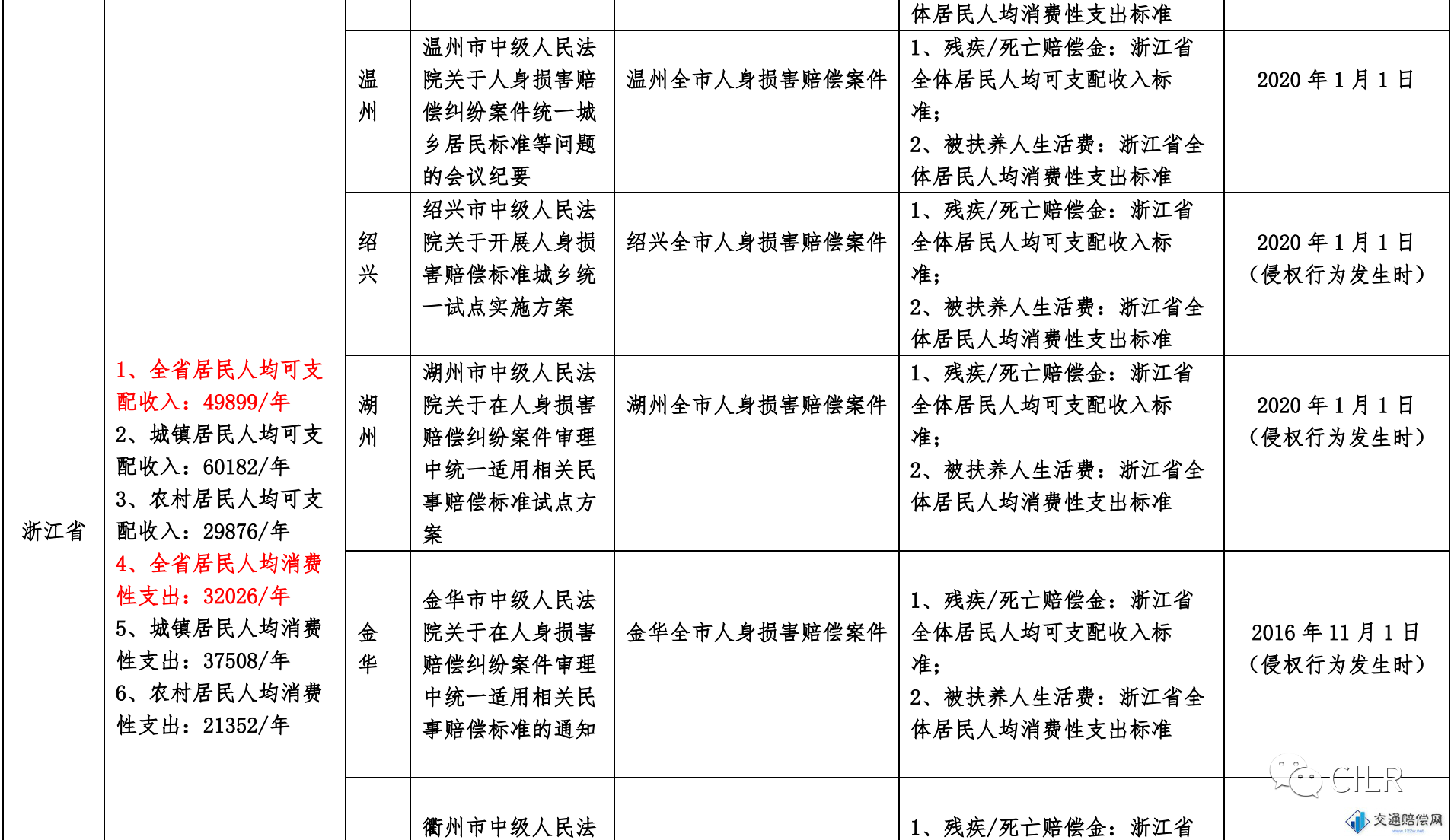 【交通大整治】2020年交通事故多发道路治理显成效！事故起数、死亡人数和受伤人数均同比下降！_澎湃号·政务_澎湃新闻-The Paper