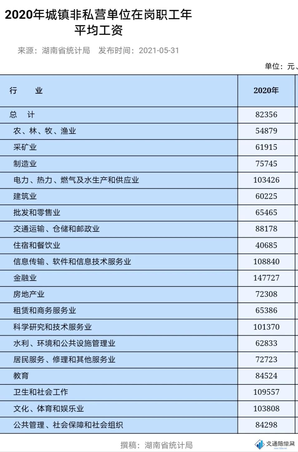 湖南省2020年城镇非私营单位从业人员年平均工资 湖南省2020年城镇非私营单位从业人员年平均工资