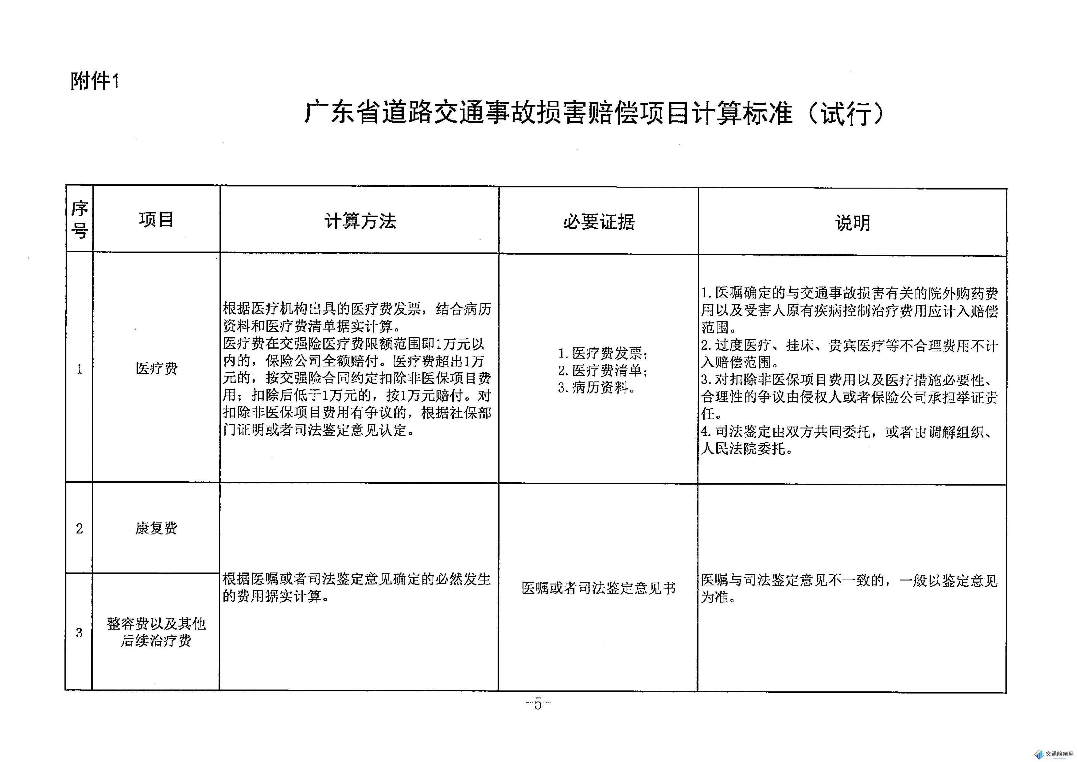 广东省交通/人损赔偿一览表 第1页